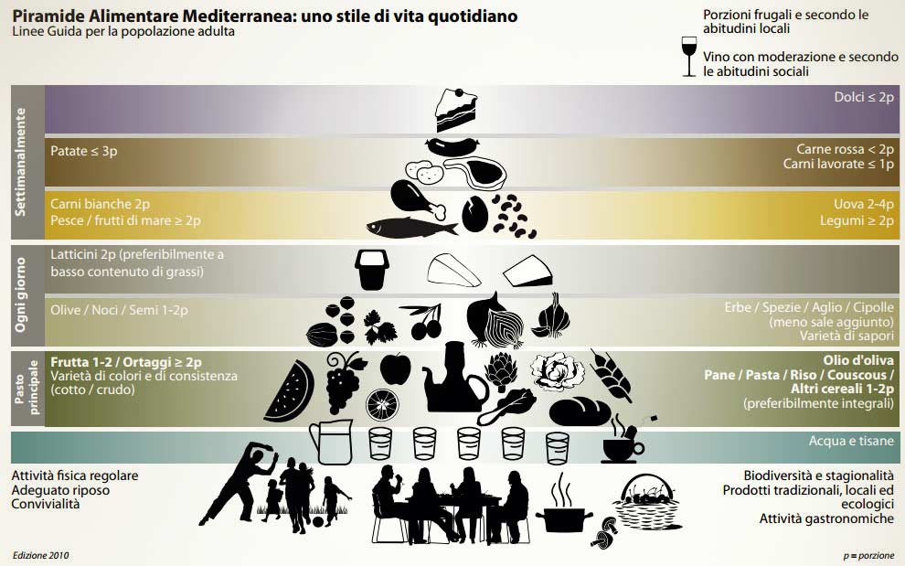 Piramide-dieta-mediterranea