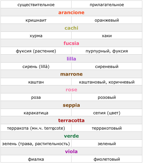 Сущ.Прил.Одинаково